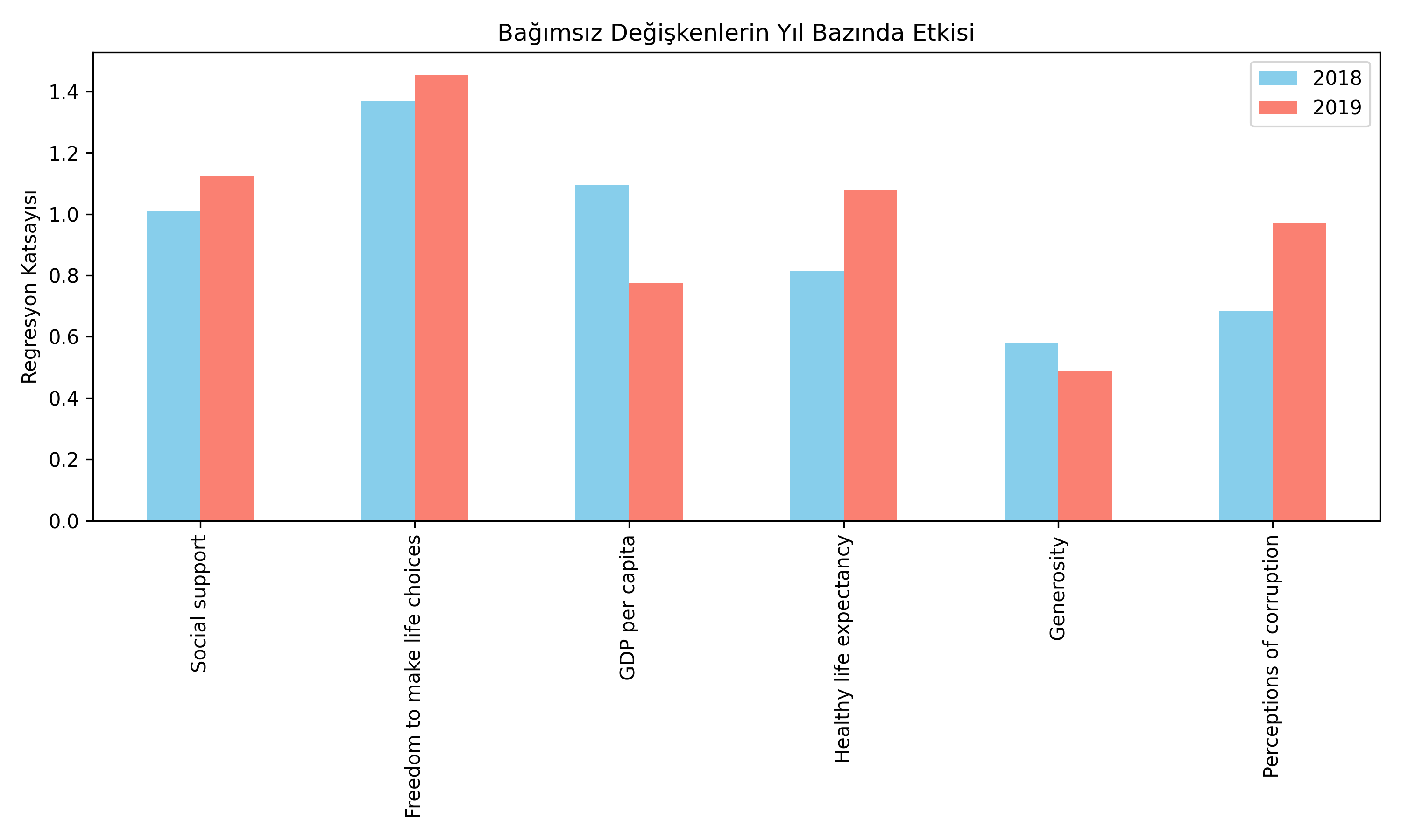 Değişken Etkileri Yıllar