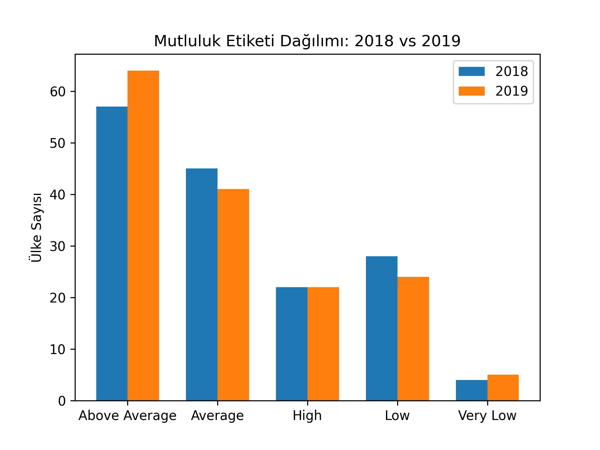 Mutluluk Etiket Dağılımı