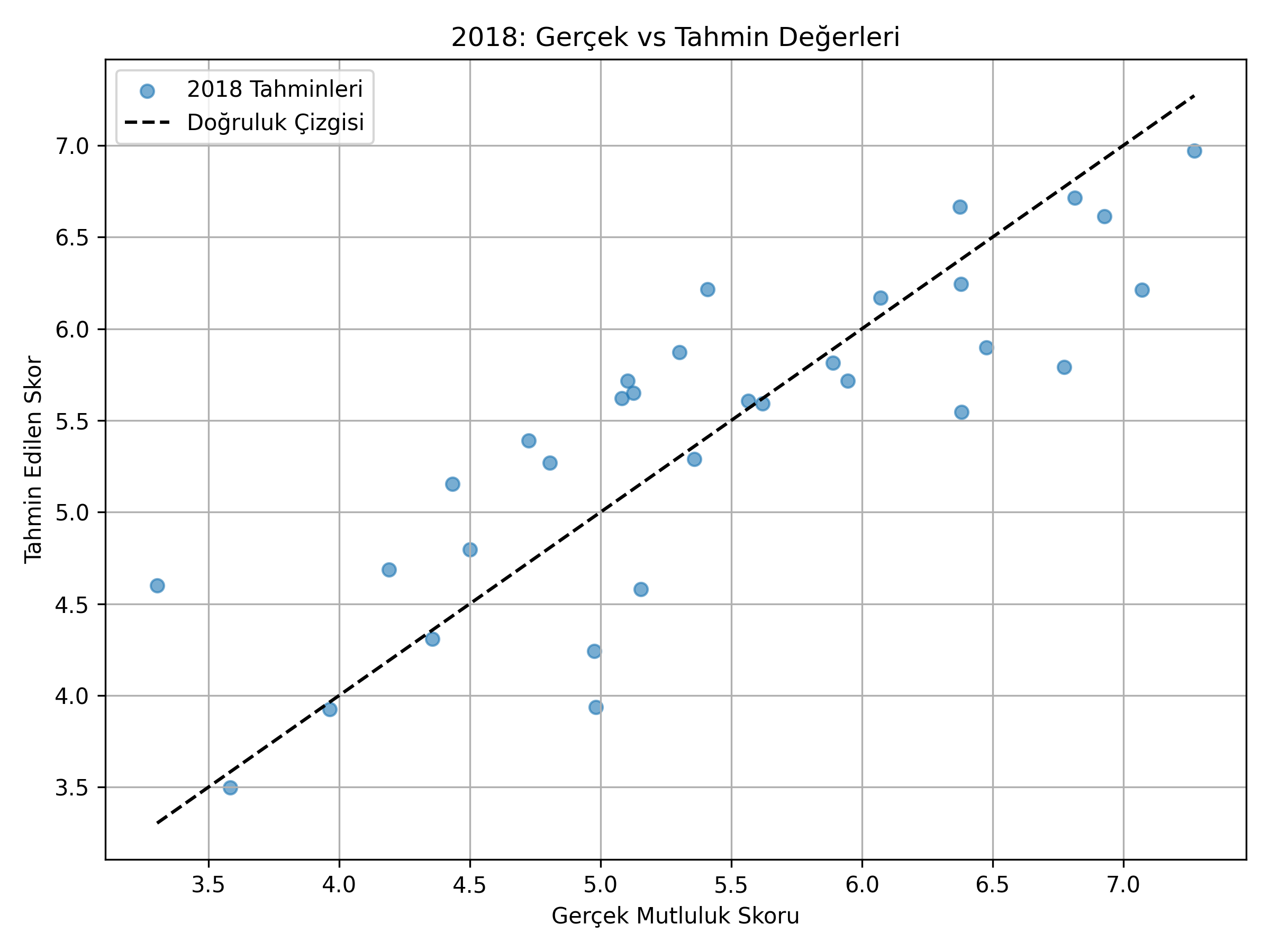 Tahmin vs Gerçek 2018