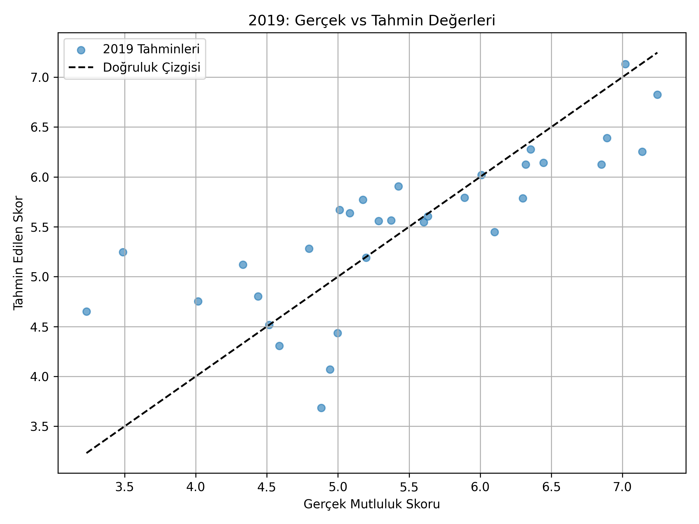 Tahmin vs Gerçek 2019